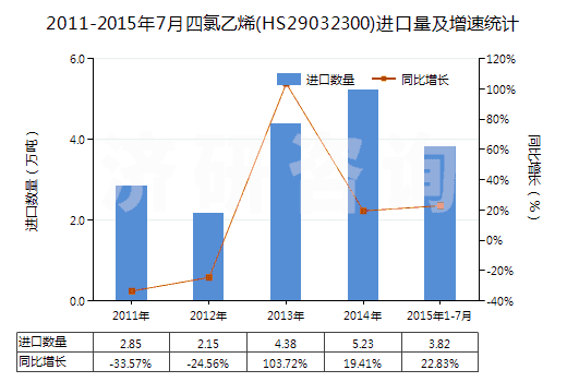 2011-2015年7月四氯乙烯(HS29032300)進(jìn)口量及增速統(tǒng)計